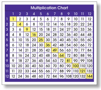 Adhesive Desk Prompts, Multiplication Chart