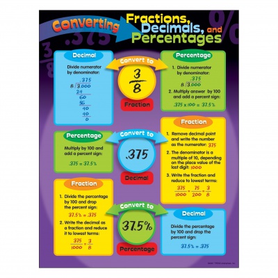Converting Fractions / Decimals / Percentages Learning Chart