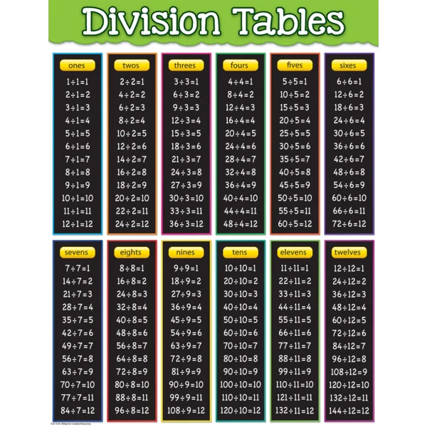 Division Tables Chart for Math Facts | All Grades