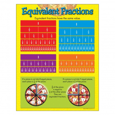 Equivalent Fractions Chart