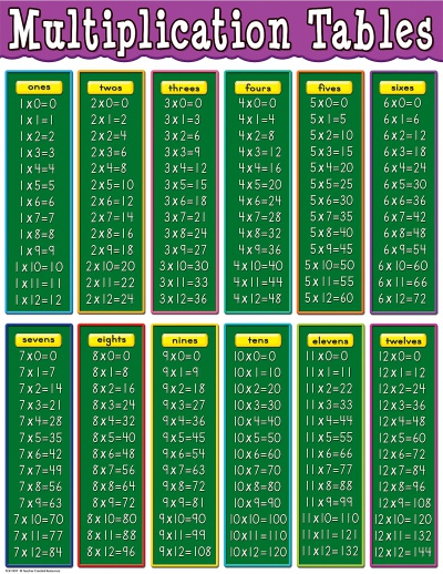 Multiplication Tables Chart