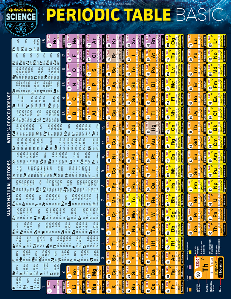 Periodic Table Quick Reference Chart | High School Chemistry