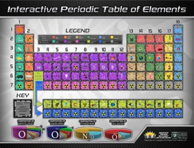 Periodic Table of the Elements Interactive Wall Chart