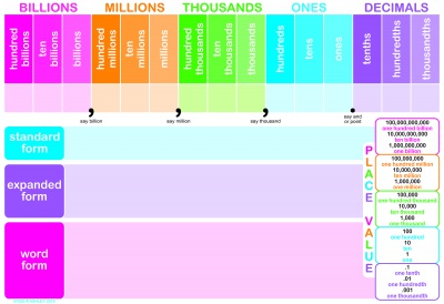 Place Value 13 x 19 Smart Poly Chart